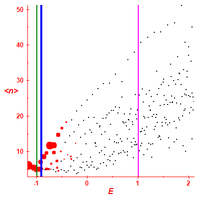 Peres lattice <N>